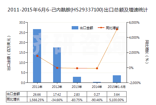 2011-2015年6月6-己內(nèi)酰胺(HS29337100)出口總額及增速統(tǒng)計(jì) 2011-2015年6月6-己內(nèi)酰胺(HS29337100)出口總額及增速統(tǒng)計(jì)
